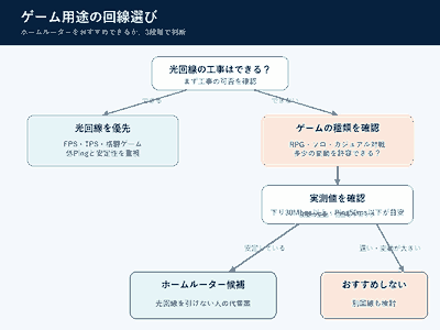 ゲーム用途でホームルーターを選ぶ判断図。光回線の工事可否、ゲームの種類、下り速度とPingを確認して判断する