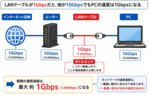 ネット速度が遅い理由の説明