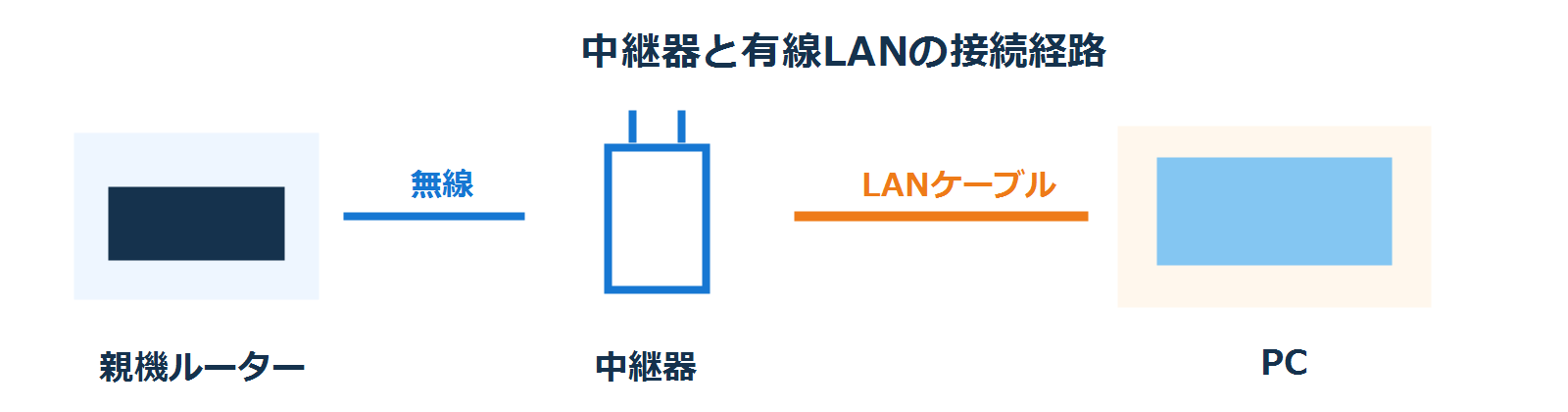 親機ルーターから無線で中継器へ接続し、中継器からLANケーブルでPCへ接続する図解